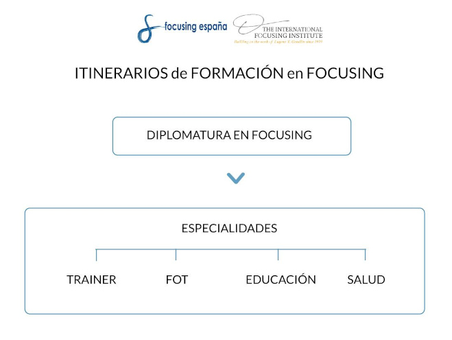 Esquema Itinerarios de Formación en Focusing